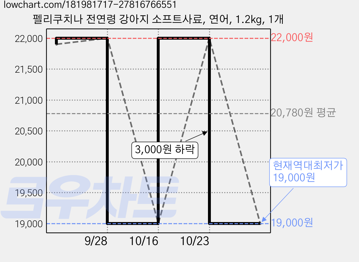 펠리쿠치나 전연령 강아지 소프트사료, 연어, 1.2kg, 1개 가격 변동 차트, 현재가 19,000원, 역대최저가