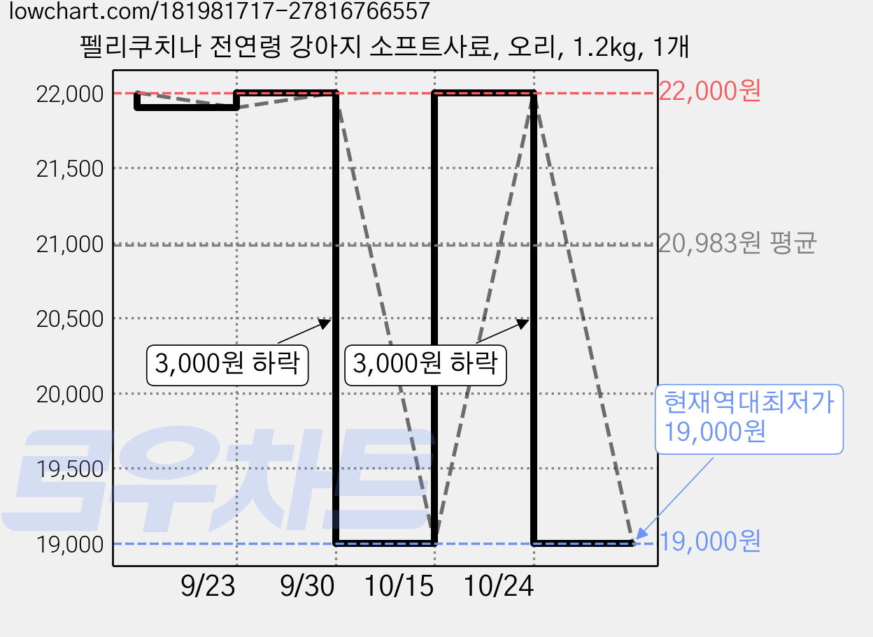 펠리쿠치나 전연령 강아지 소프트사료, 오리, 1.2kg, 1개 가격 변동 차트, 현재가 19,000원, 역대최저가
