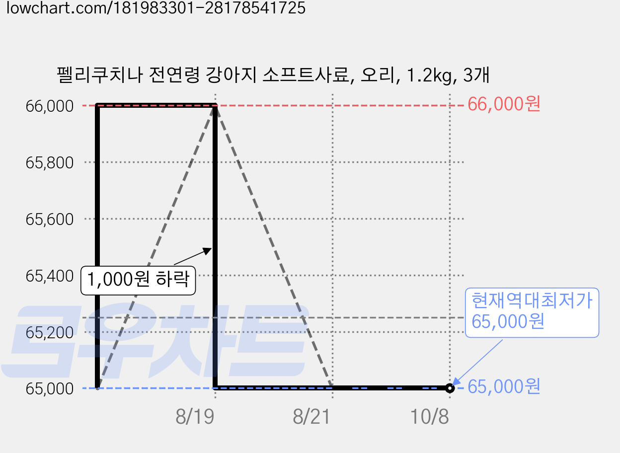 펠리쿠치나 전연령 강아지 소프트사료, 오리, 1.2kg, 3개 가격 변동 차트, 현재가 65,000원, 역대최저가