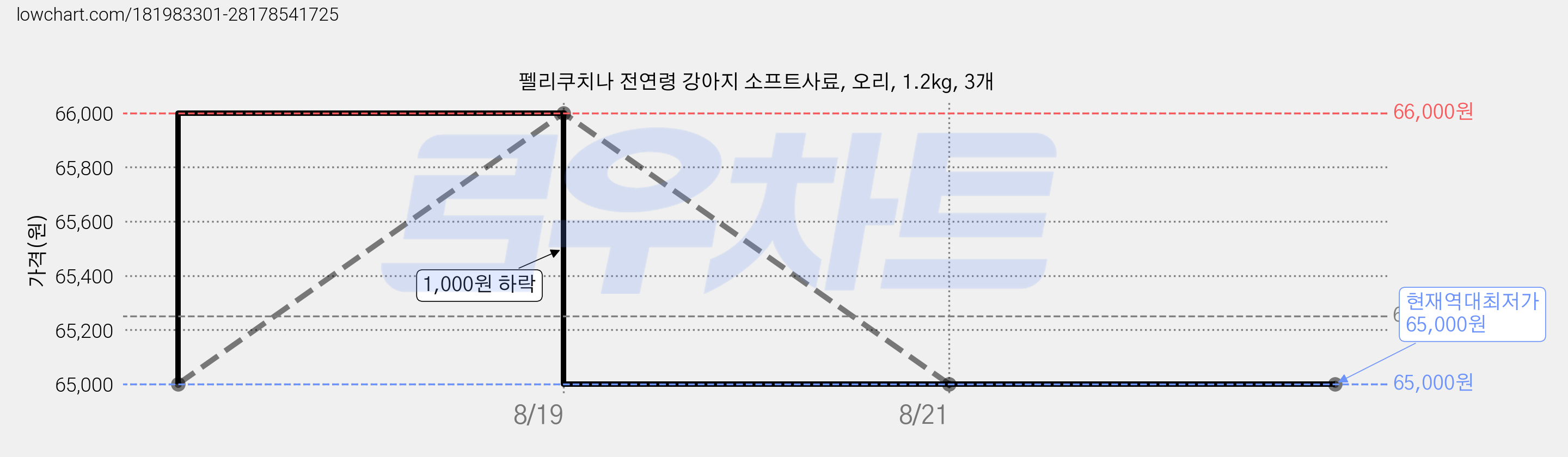 펠리쿠치나 전연령 강아지 소프트사료, 오리, 1.2kg, 3개 가격 변동 차트, 현재가 65,000원, 역대최저가