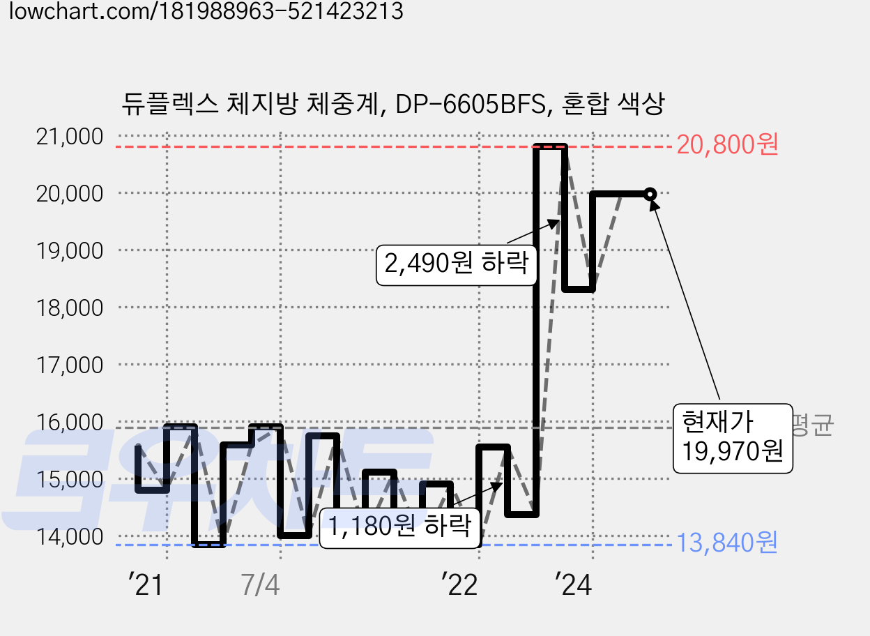 듀플렉스 체지방 체중계, DP-6605BFS, 혼합 색상 가격 변동 차트, 현재가 19,970원, 역대최저가