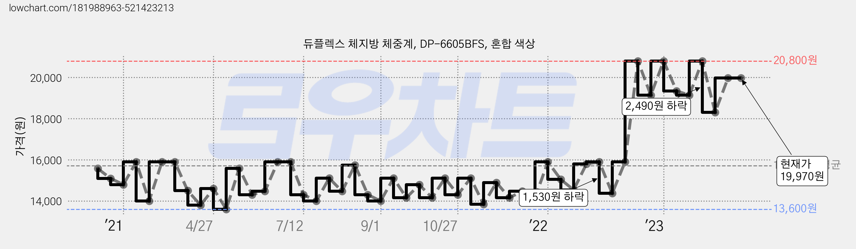 듀플렉스 체지방 체중계, DP-6605BFS, 혼합 색상 가격 변동 차트, 현재가 19,970원, 역대최저가