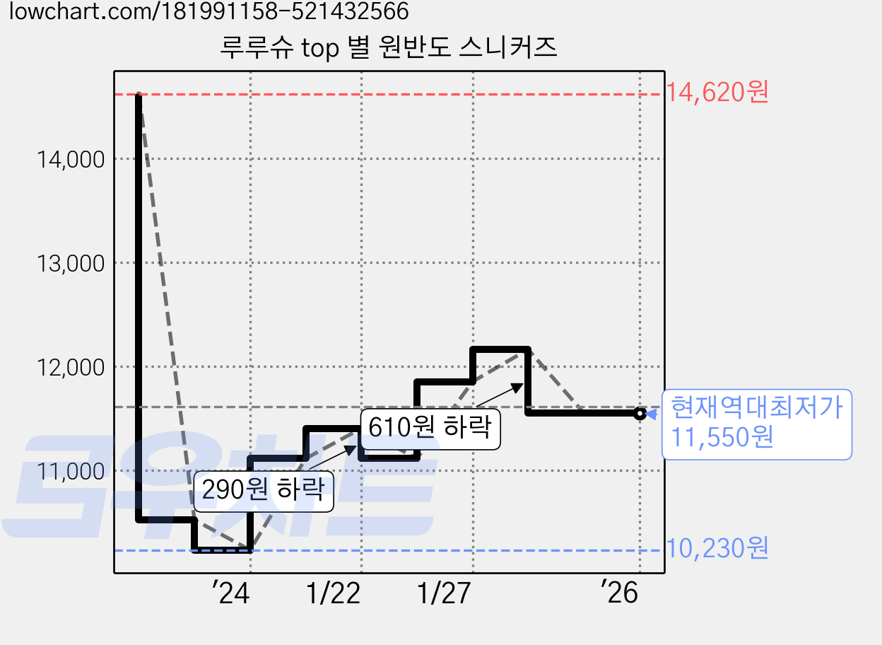 루루슈 top 별 원반도 스니커즈 가격 변동 차트, 현재가 11,550원, 역대최저가