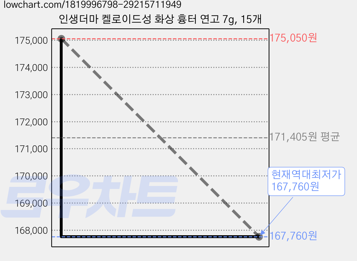 인생더마 켈로이드성 화상 흉터 연고 7g, 15개 가격 변동 차트, 현재가 167,760원, 역대최저가