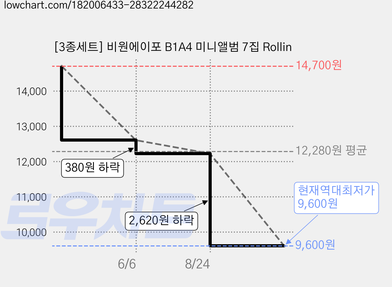 [3종세트] 비원에이포 B1A4 미니앨범 7집 Rollin 가격 변동 차트, 현재가 9,600원, 역대최저가