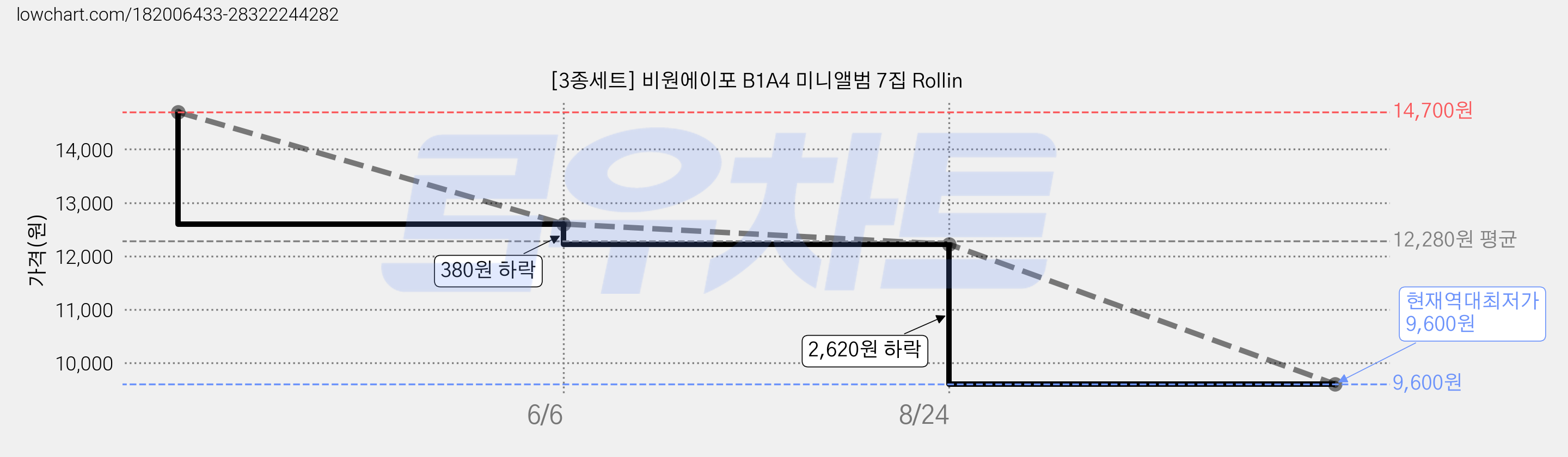 [3종세트] 비원에이포 B1A4 미니앨범 7집 Rollin 가격 변동 차트, 현재가 9,600원, 역대최저가
