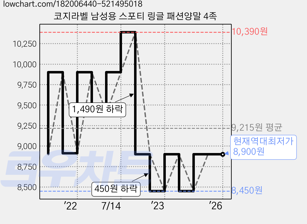 코지라벨 남성용 스포티 링글 패션양말 4족 가격 변동 차트, 현재가 8,900원, 역대최저가