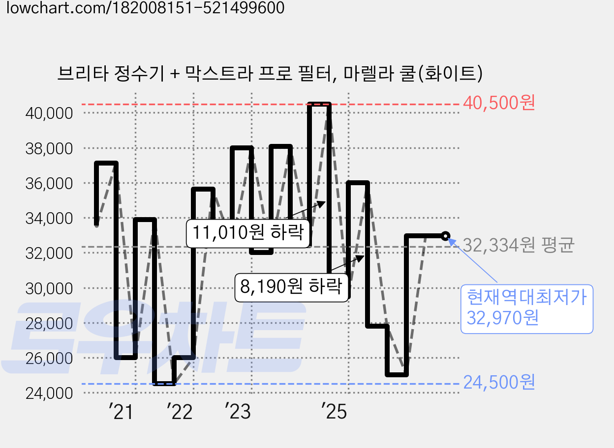 브리타 정수기 + 막스트라 프로 필터, 마렐라 쿨(화이트) 가격 변동 차트, 현재가 32,970원, 역대최저가