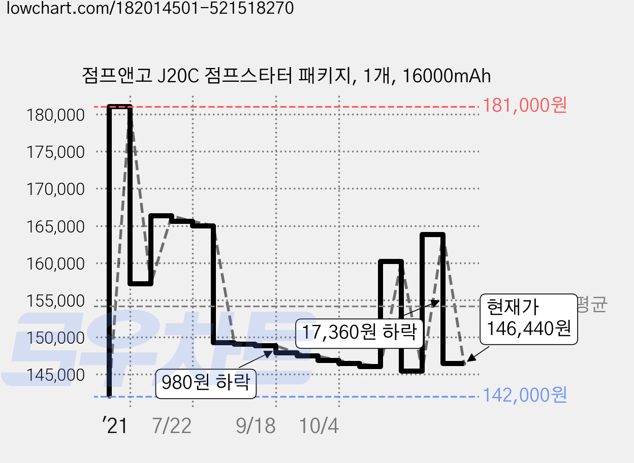 점프앤고 J20C 점프스타터 패키지, 1개, 16000mAh 가격 변동 차트, 현재가 146,440원, 관측 최저가 142,000원