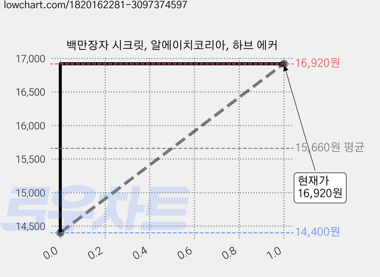 백만장자 시크릿, 알에이치코리아, 하브 에커 가격 변동 차트, 현재가 16,920원, 관측 최저가 14,400원