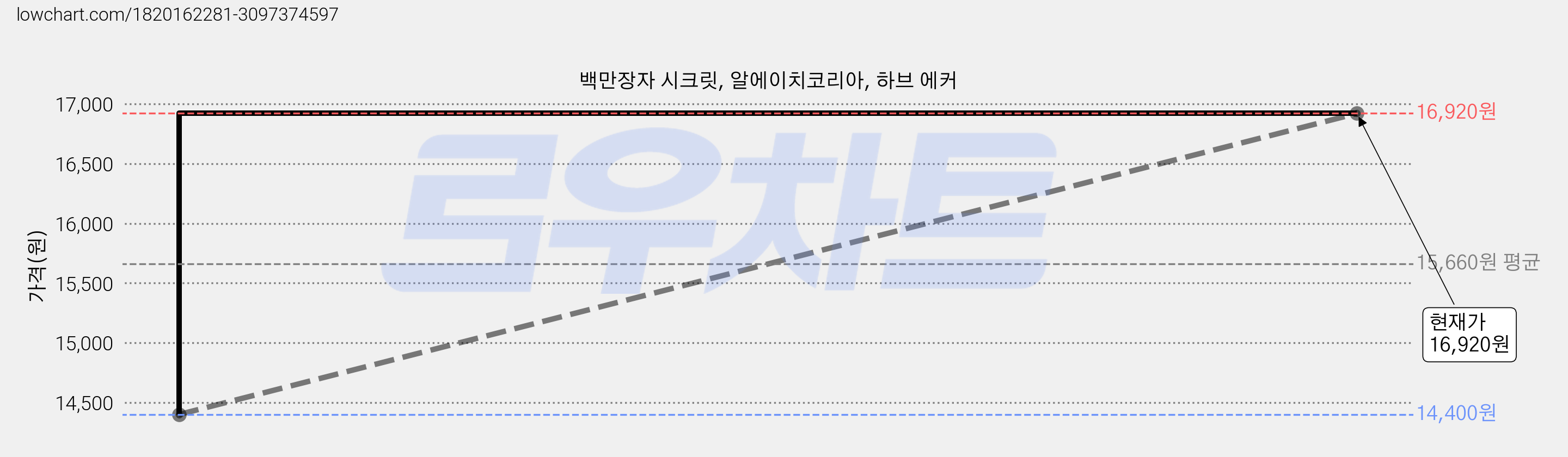 백만장자 시크릿, 알에이치코리아, 하브 에커 가격 변동 차트, 현재가 16,920원, 관측 최저가 14,400원