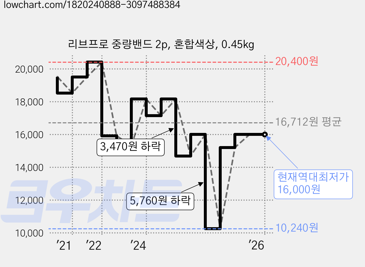 리브프로 중량밴드 2p, 혼합색상, 0.45kg 가격 변동 차트, 현재가 16,000원, 역대최저가