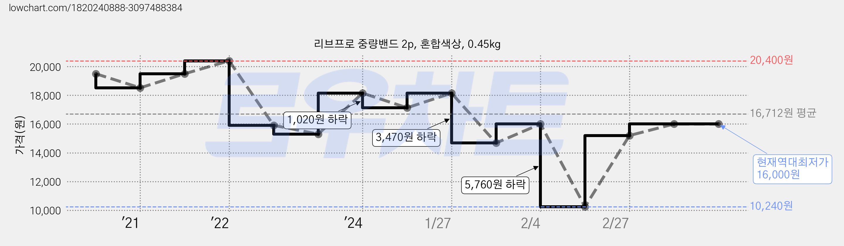 리브프로 중량밴드 2p, 혼합색상, 0.45kg 가격 변동 차트, 현재가 16,000원, 역대최저가