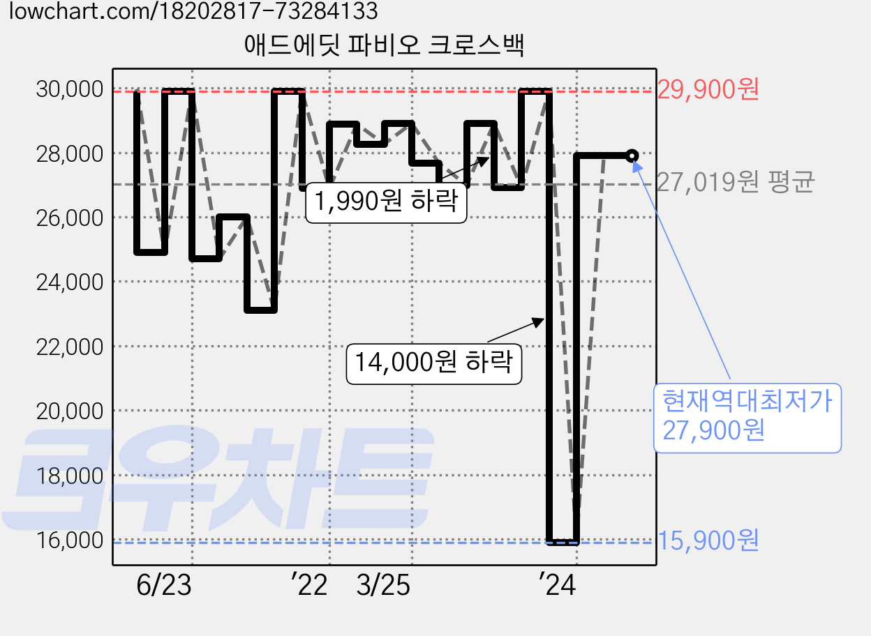 애드에딧 파비오 크로스백 가격 변동 차트, 현재가 27,900원, 역대최저가
