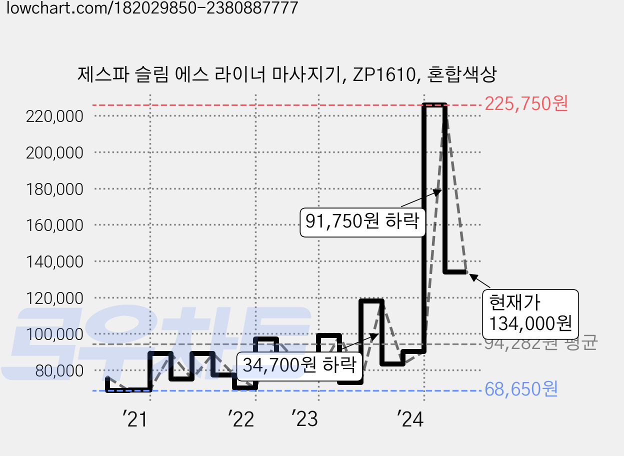 제스파 슬림 에스 라이너 마사지기, ZP1610, 혼합색상 가격 변동 차트, 현재가 134,000원, 관측 최저가 66,000원