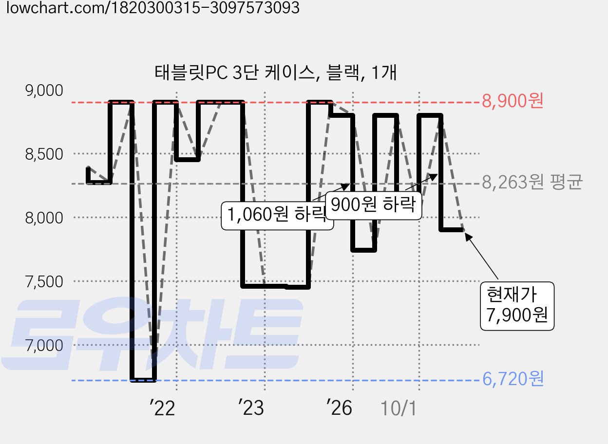 태블릿PC 3단 케이스, 블랙, 1개 가격 변동 차트, 현재가 7,900원, 관측 최저가 6,720원
