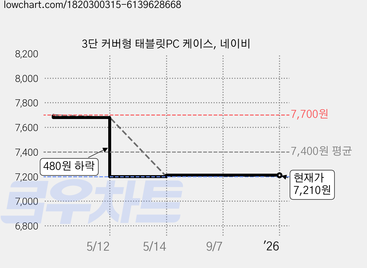 3단 커버형 태블릿PC 케이스, 네이비 가격 변동 차트, 현재가 7,210원, 관측 최저가 7,200원