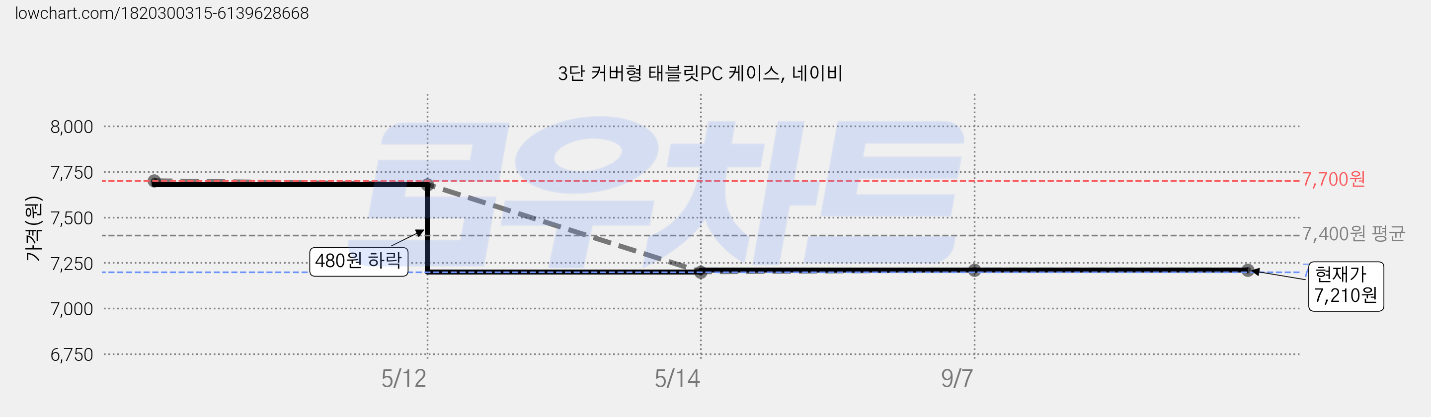 3단 커버형 태블릿PC 케이스, 네이비 가격 변동 차트, 현재가 7,210원, 관측 최저가 7,200원