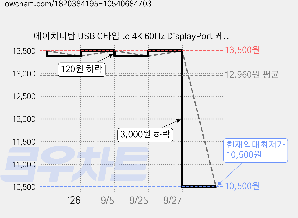 에이치디탑 USB C타입 to 4K 60Hz DisplayPort 케이블 HT-3C018, 3m, 1개 가격 변동 차트, 현재가 10,500원, 역대최저가