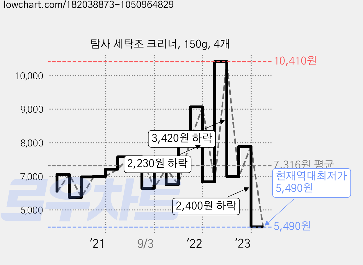 탐사 세탁조 크리너, 150g, 4개 가격 변동 차트, 현재가 5,490원, 역대최저가
