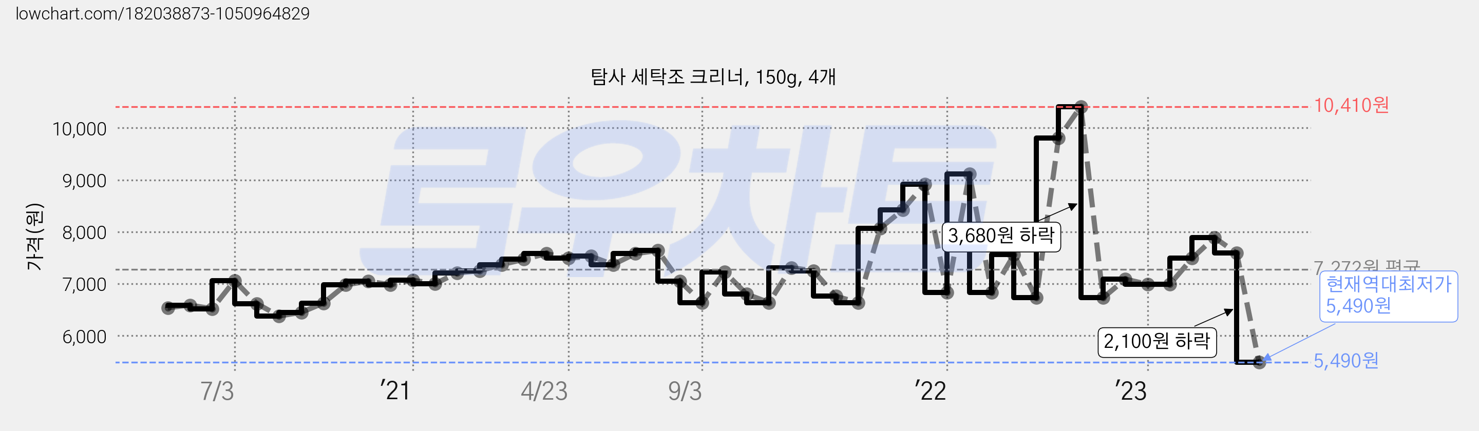 탐사 세탁조 크리너, 150g, 4개 가격 변동 차트, 현재가 5,490원, 역대최저가