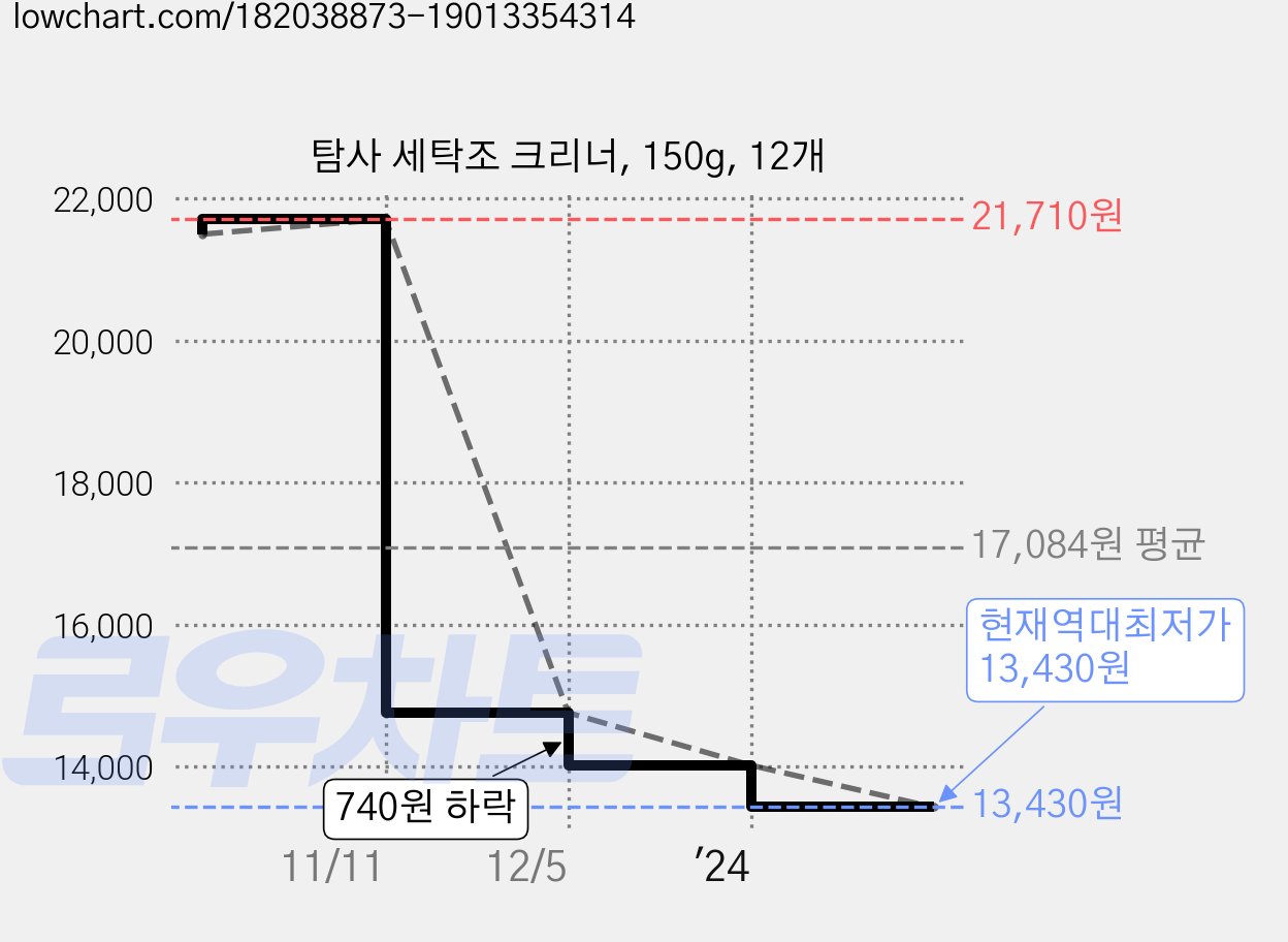 탐사 세탁조 크리너, 150g, 12개 가격 변동 차트, 현재가 13,430원, 역대최저가
