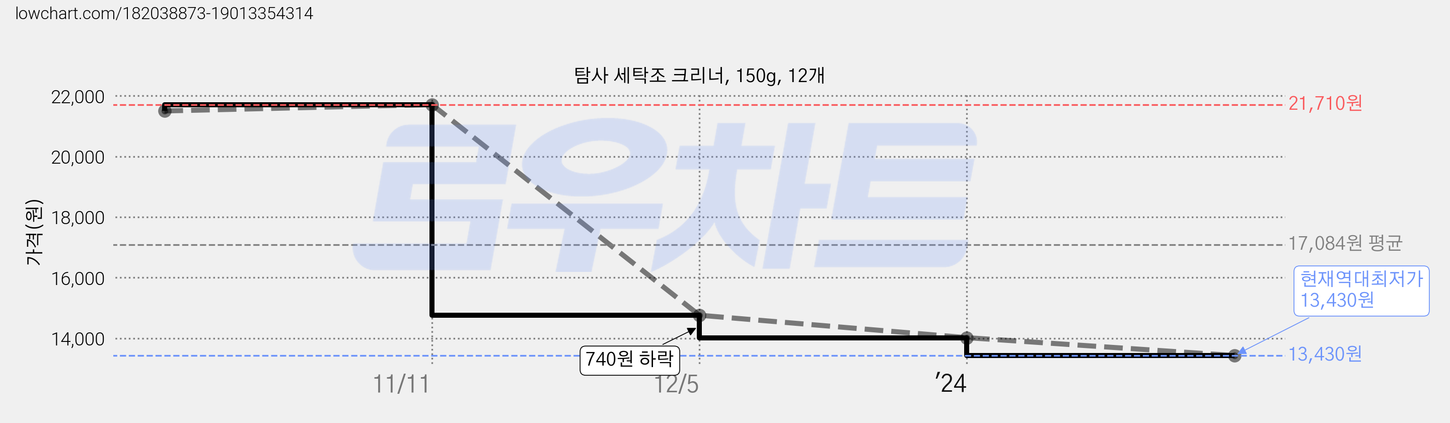 탐사 세탁조 크리너, 150g, 12개 가격 변동 차트, 현재가 13,430원, 역대최저가