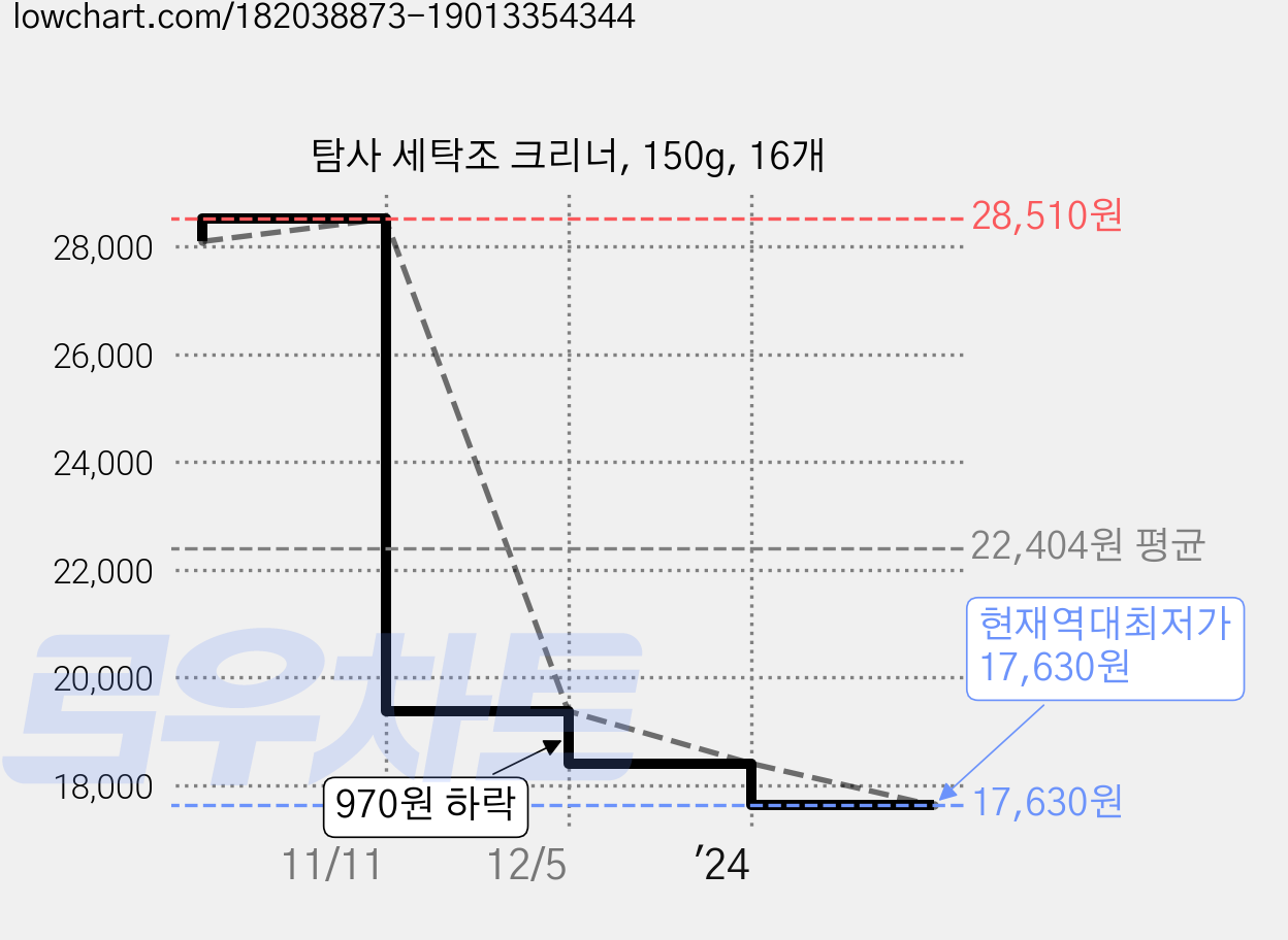 탐사 세탁조 크리너, 150g, 16개 가격 변동 차트, 현재가 17,630원, 역대최저가