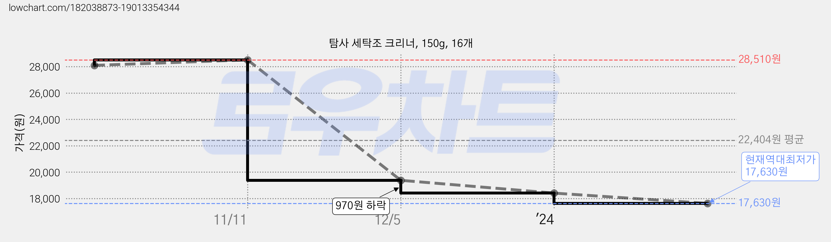 탐사 세탁조 크리너, 150g, 16개 가격 변동 차트, 현재가 17,630원, 역대최저가