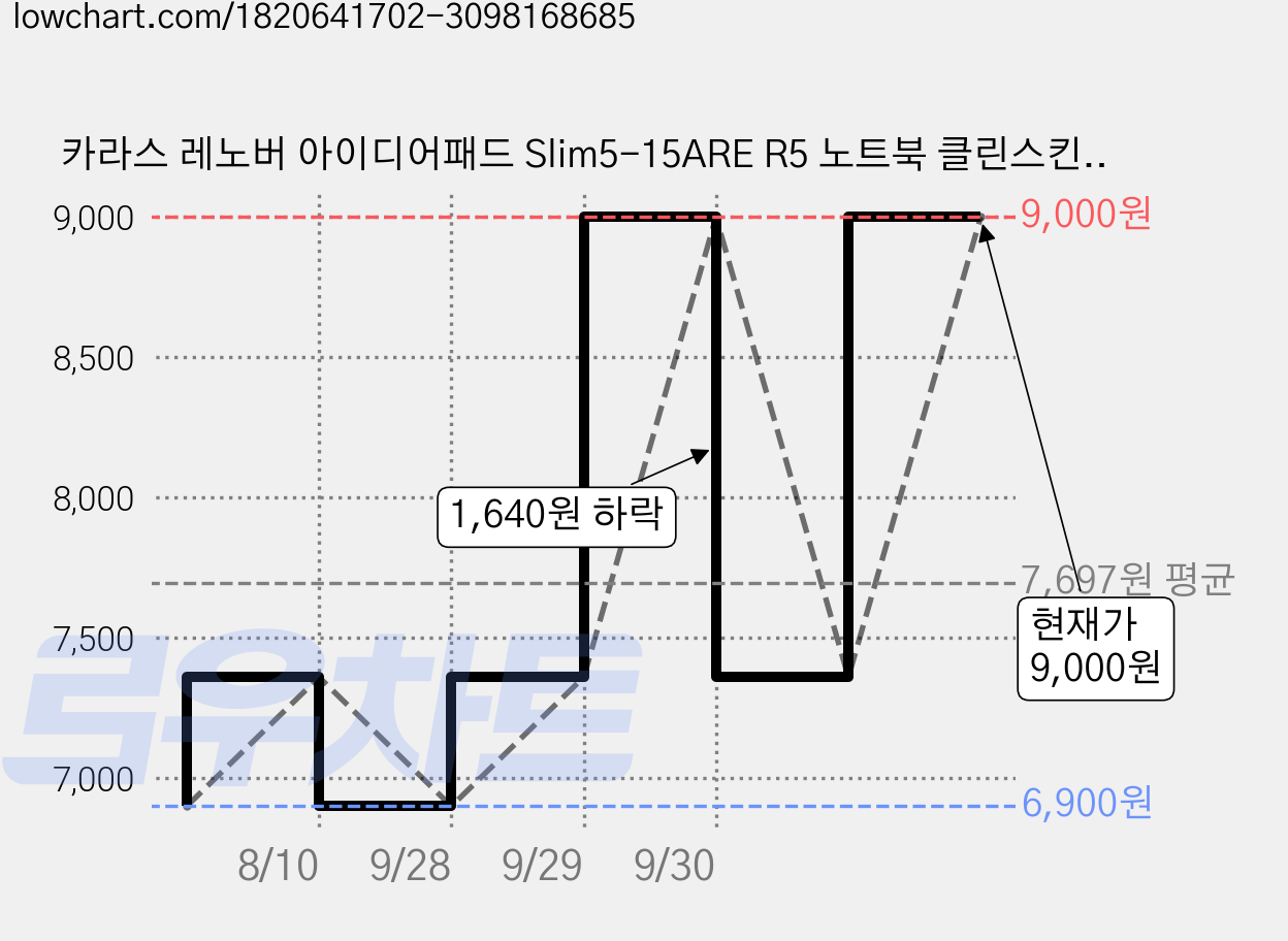 카라스 레노버 아이디어패드 Slim5-15ARE R5 노트북 클린스킨, 1개 가격 변동 차트, 현재가 9,000원, 관측 최저가 6,900원