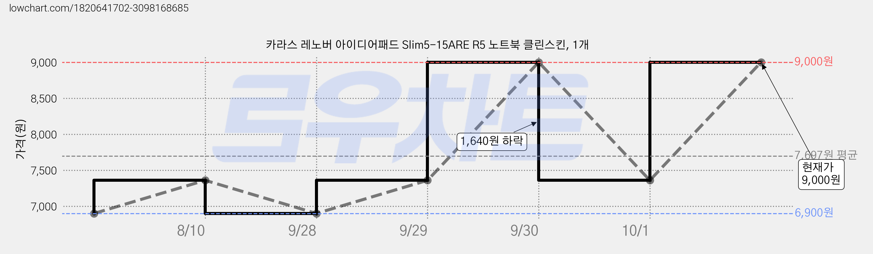 카라스 레노버 아이디어패드 Slim5-15ARE R5 노트북 클린스킨, 1개 가격 변동 차트, 현재가 9,000원, 관측 최저가 6,900원