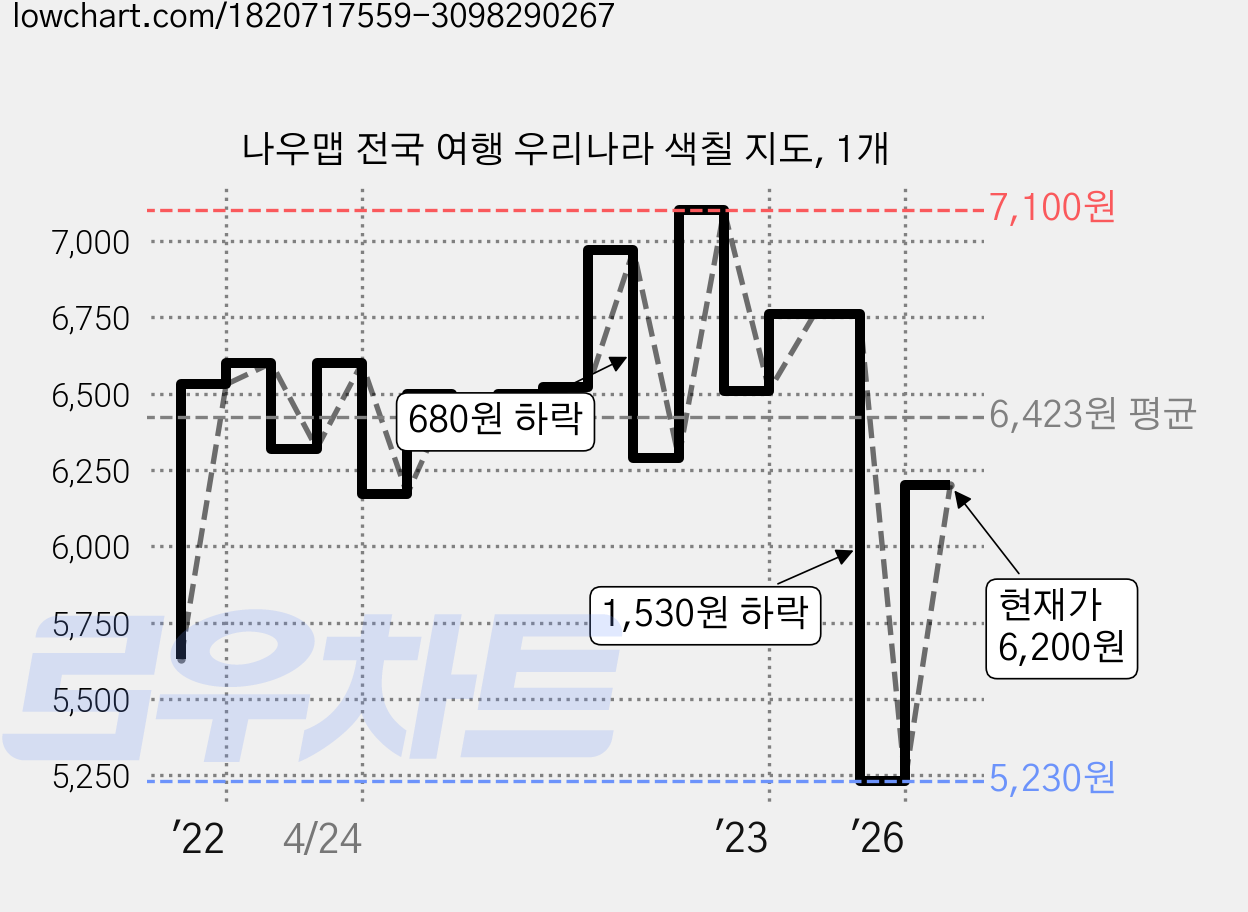 나우맵 전국 여행 우리나라 색칠 지도, 1개 가격 변동 차트, 현재가 6,200원, 관측 최저가 5,230원