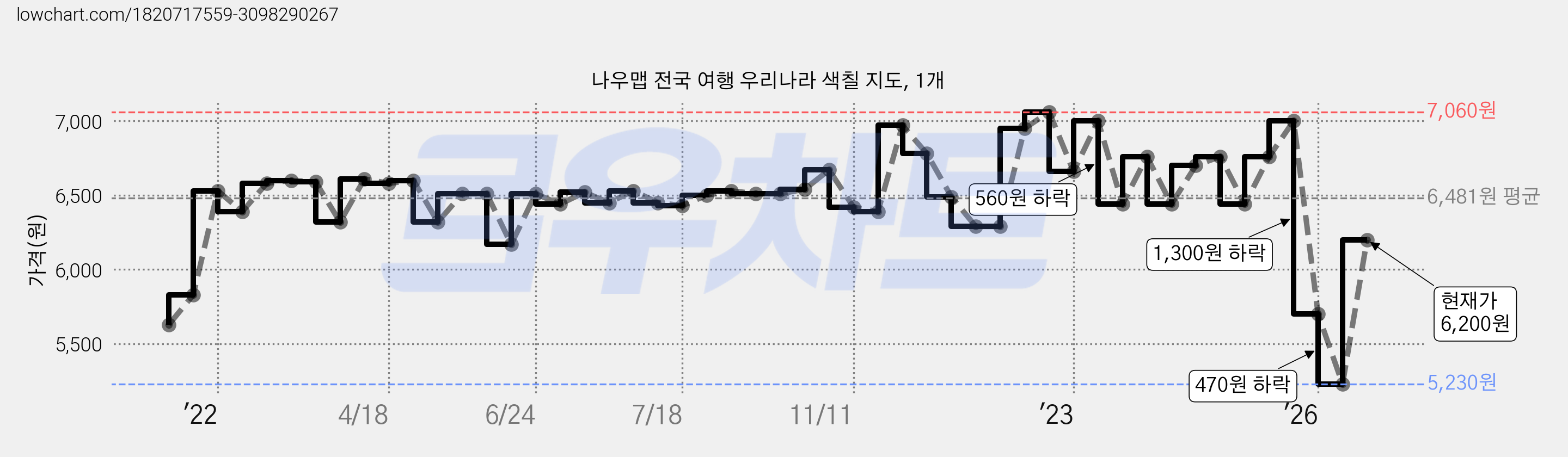 나우맵 전국 여행 우리나라 색칠 지도, 1개 가격 변동 차트, 현재가 6,200원, 관측 최저가 5,230원