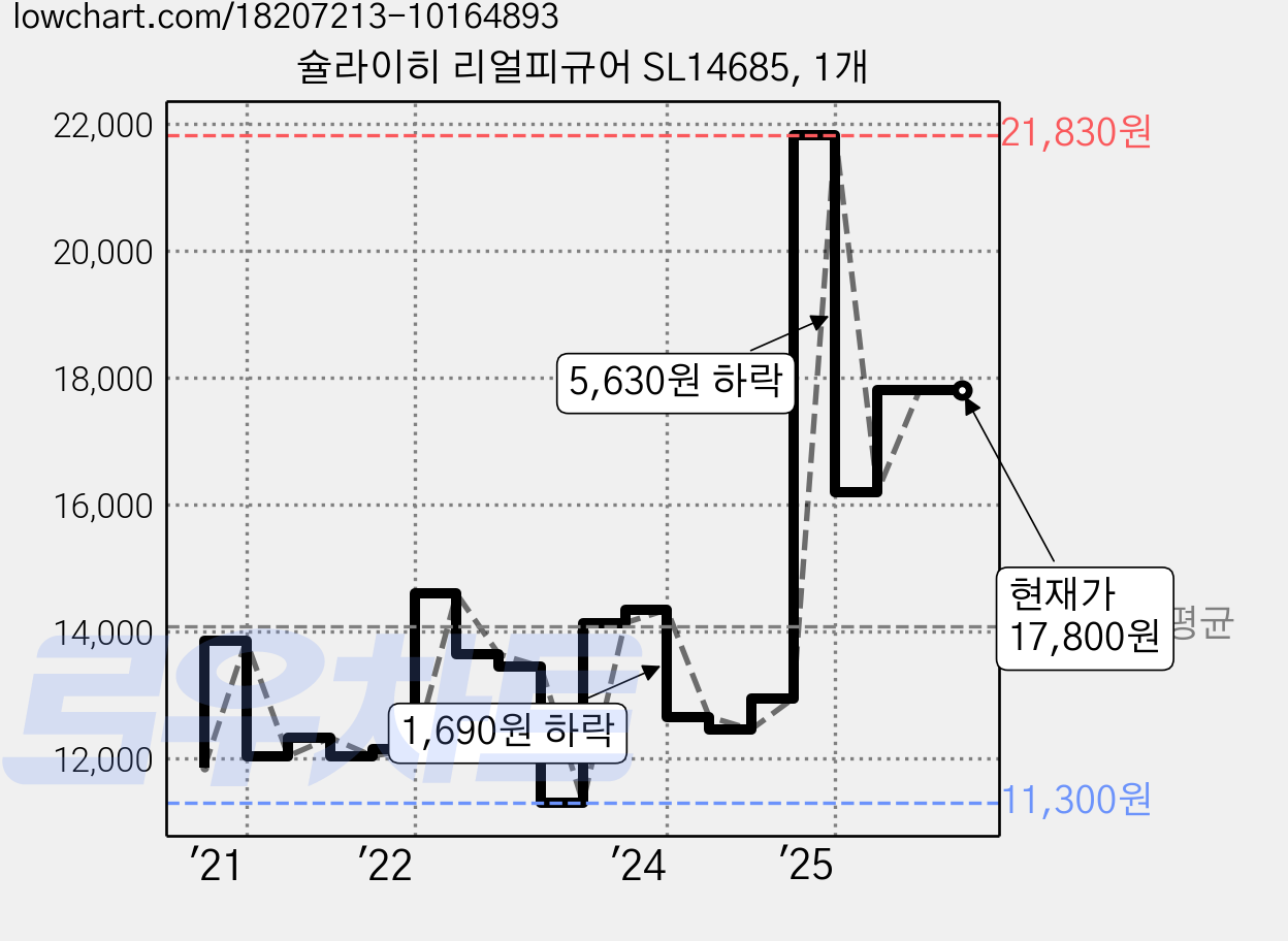 슐라이히 리얼피규어 SL14685, 1개 가격 변동 차트, 현재가 17,800원, 관측 최저가 10,400원