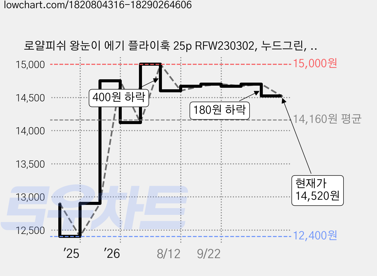 로얄피쉬 왕눈이 에기 플라이훅 25p RFW230302, 누드그린, 10g, 25개 가격 변동 차트, 현재가 14,520원, 관측 최저가 12,400원