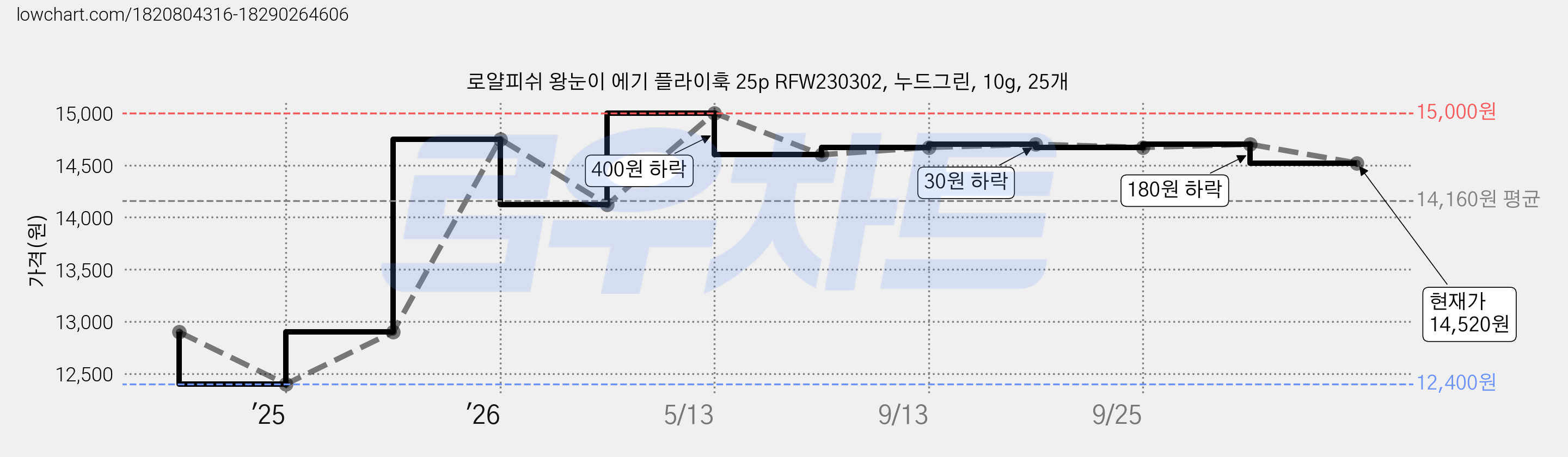 로얄피쉬 왕눈이 에기 플라이훅 25p RFW230302, 누드그린, 10g, 25개 가격 변동 차트, 현재가 14,520원, 관측 최저가 12,400원
