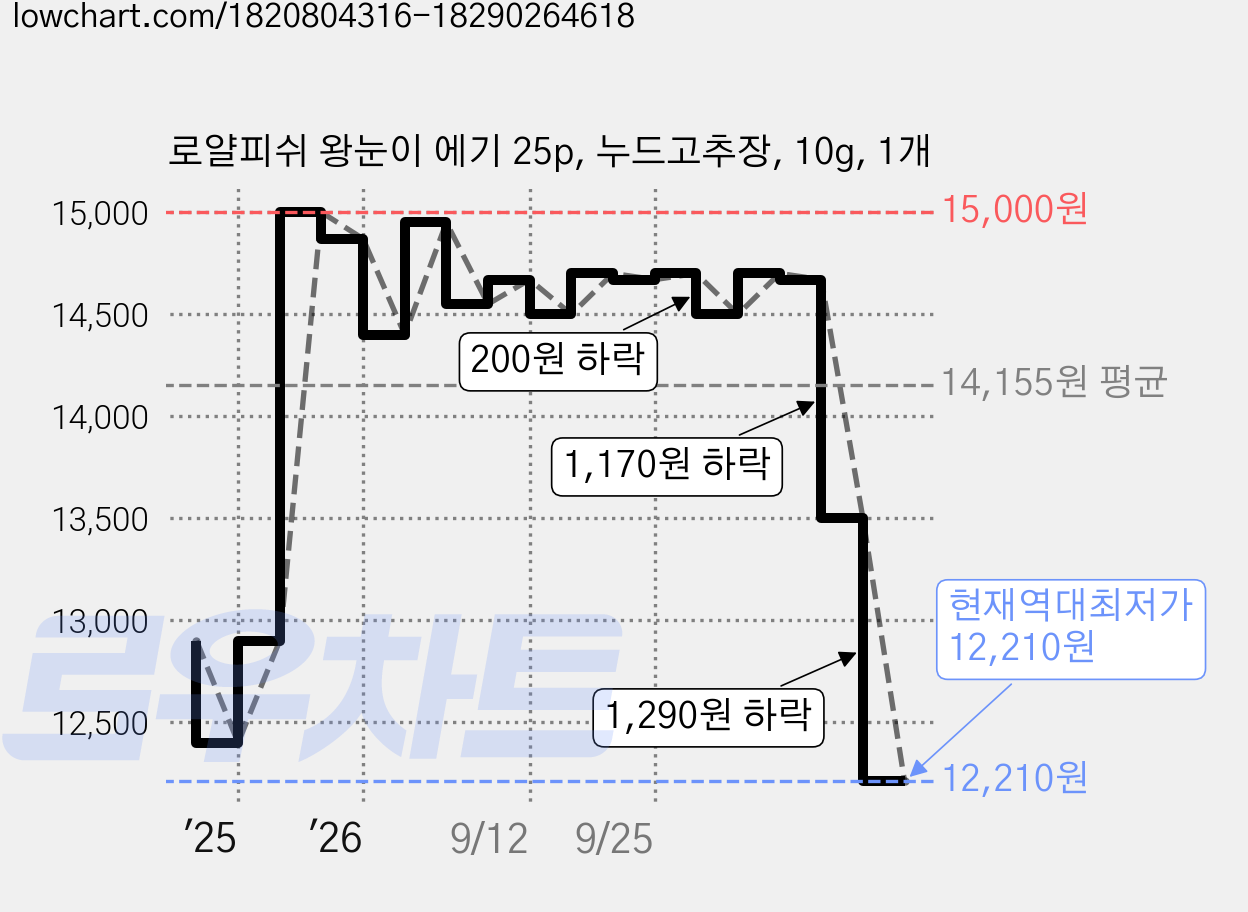 로얄피쉬 왕눈이 에기 25p, 누드고추장, 10g, 1개 가격 변동 차트, 현재가 12,210원, 역대최저가