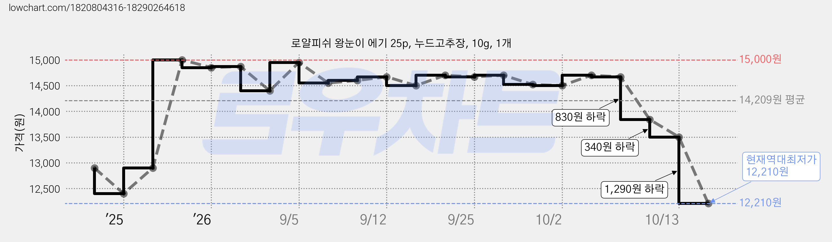로얄피쉬 왕눈이 에기 25p, 누드고추장, 10g, 1개 가격 변동 차트, 현재가 12,210원, 역대최저가