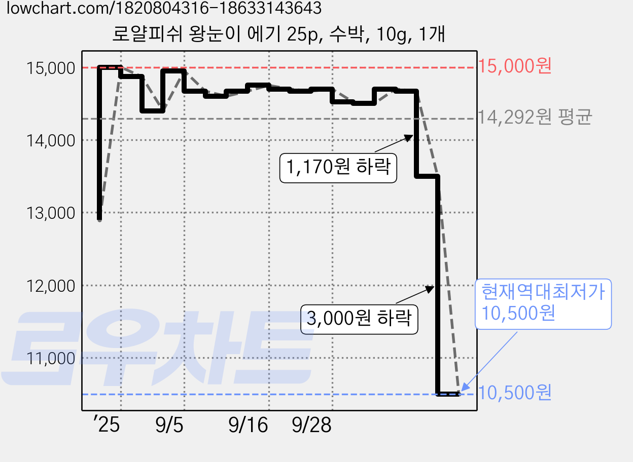 로얄피쉬 왕눈이 에기 25p, 수박, 10g, 1개 가격 변동 차트, 현재가 10,500원, 역대최저가
