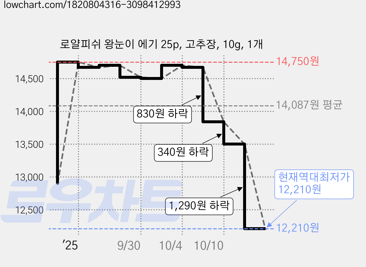 로얄피쉬 왕눈이 에기 25p, 고추장, 10g, 1개 가격 변동 차트, 현재가 12,210원, 역대최저가