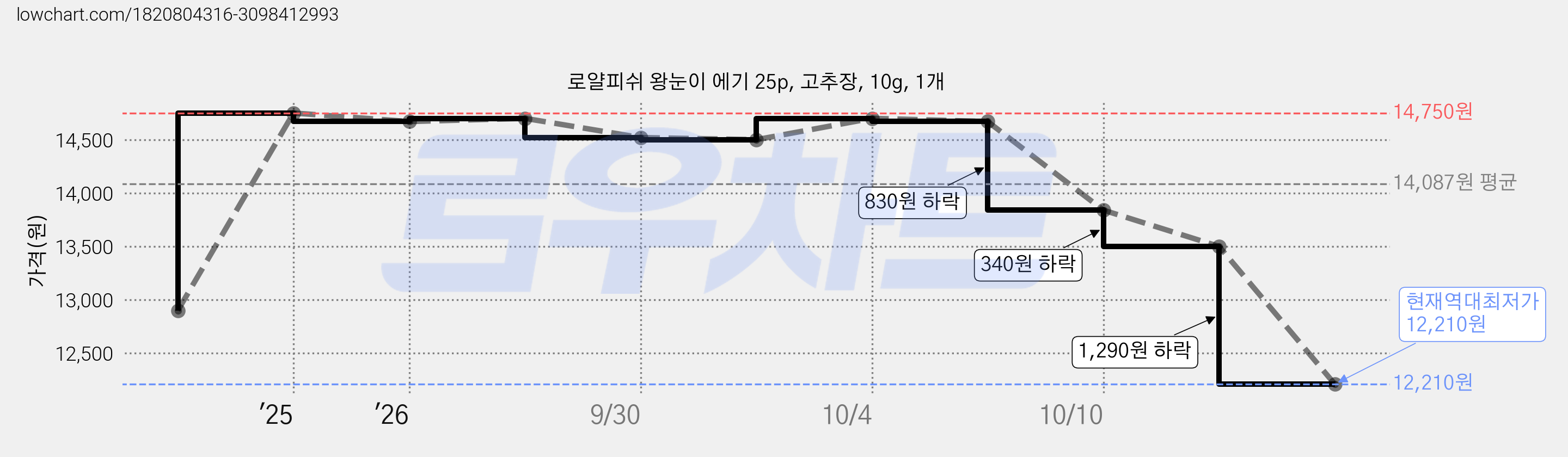 로얄피쉬 왕눈이 에기 25p, 고추장, 10g, 1개 가격 변동 차트, 현재가 12,210원, 역대최저가