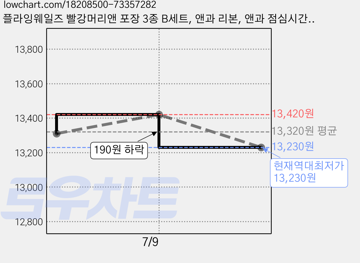 플라잉웨일즈 빨강머리앤 포장 3종 B세트, 앤과 리본, 앤과 점심시간, 다이애나와 모자, 1세트 가격 변동 차트, 현재가 13,230원, 역대최저가