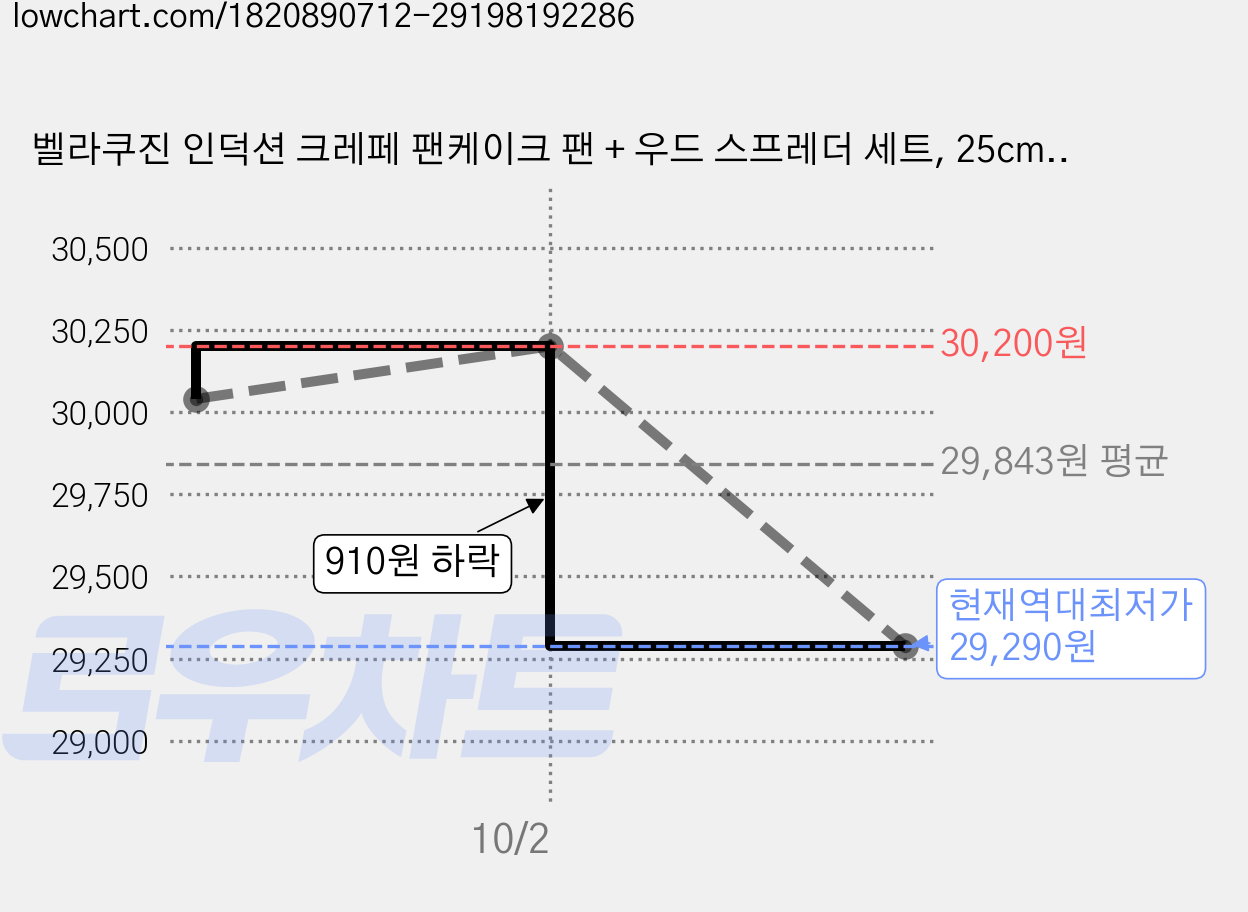 벨라쿠진 인덕션 크레페 팬케이크 팬 + 우드 스프레더 세트, 25cm, 2개 가격 변동 차트, 현재가 29,290원, 역대최저가