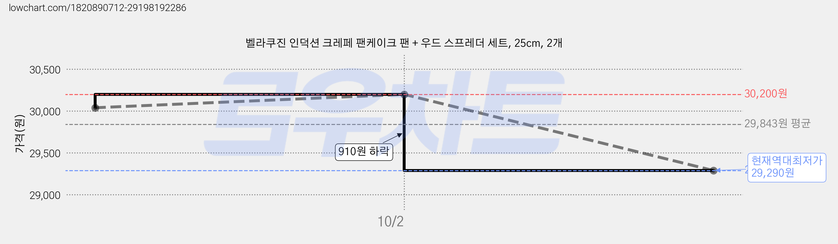 벨라쿠진 인덕션 크레페 팬케이크 팬 + 우드 스프레더 세트, 25cm, 2개 가격 변동 차트, 현재가 29,290원, 역대최저가