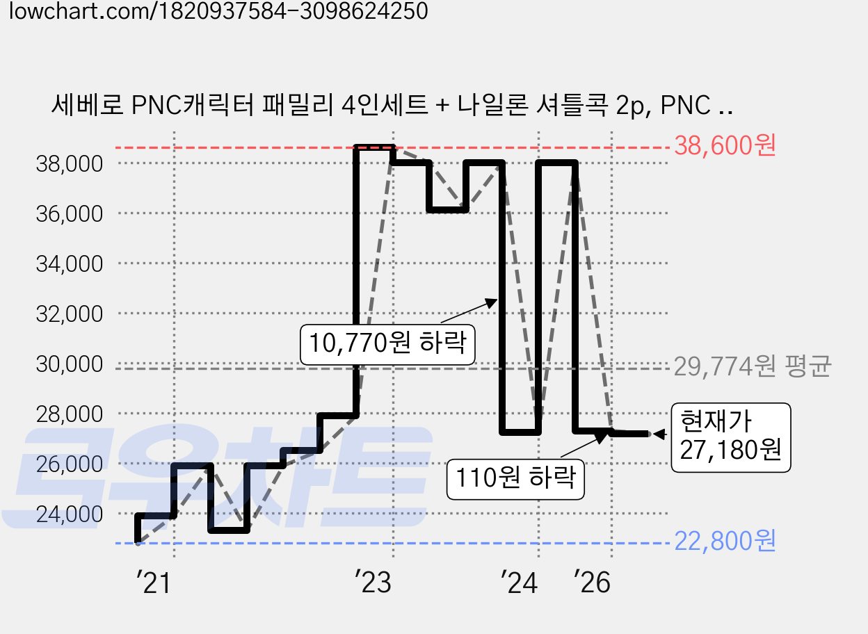 세베로 PNC캐릭터 패밀리 4인세트 + 나일론 셔틀콕 2p, PNC 3000, 1세트 가격 변동 차트, 현재가 27,180원, 관측 최저가 22,800원
