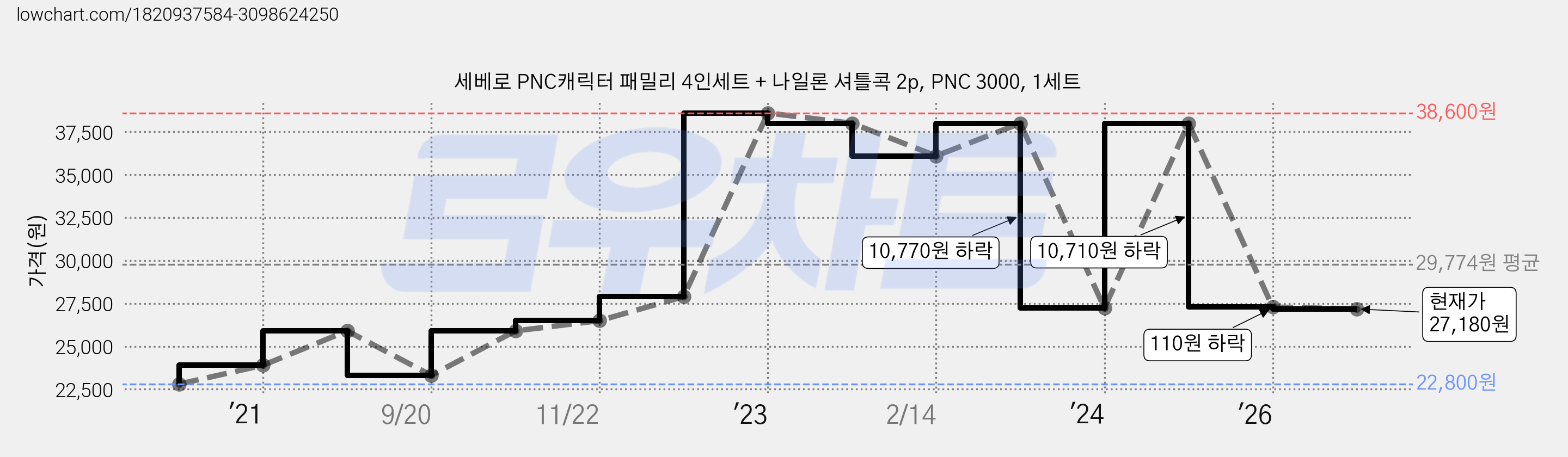 세베로 PNC캐릭터 패밀리 4인세트 + 나일론 셔틀콕 2p, PNC 3000, 1세트 가격 변동 차트, 현재가 27,180원, 관측 최저가 22,800원