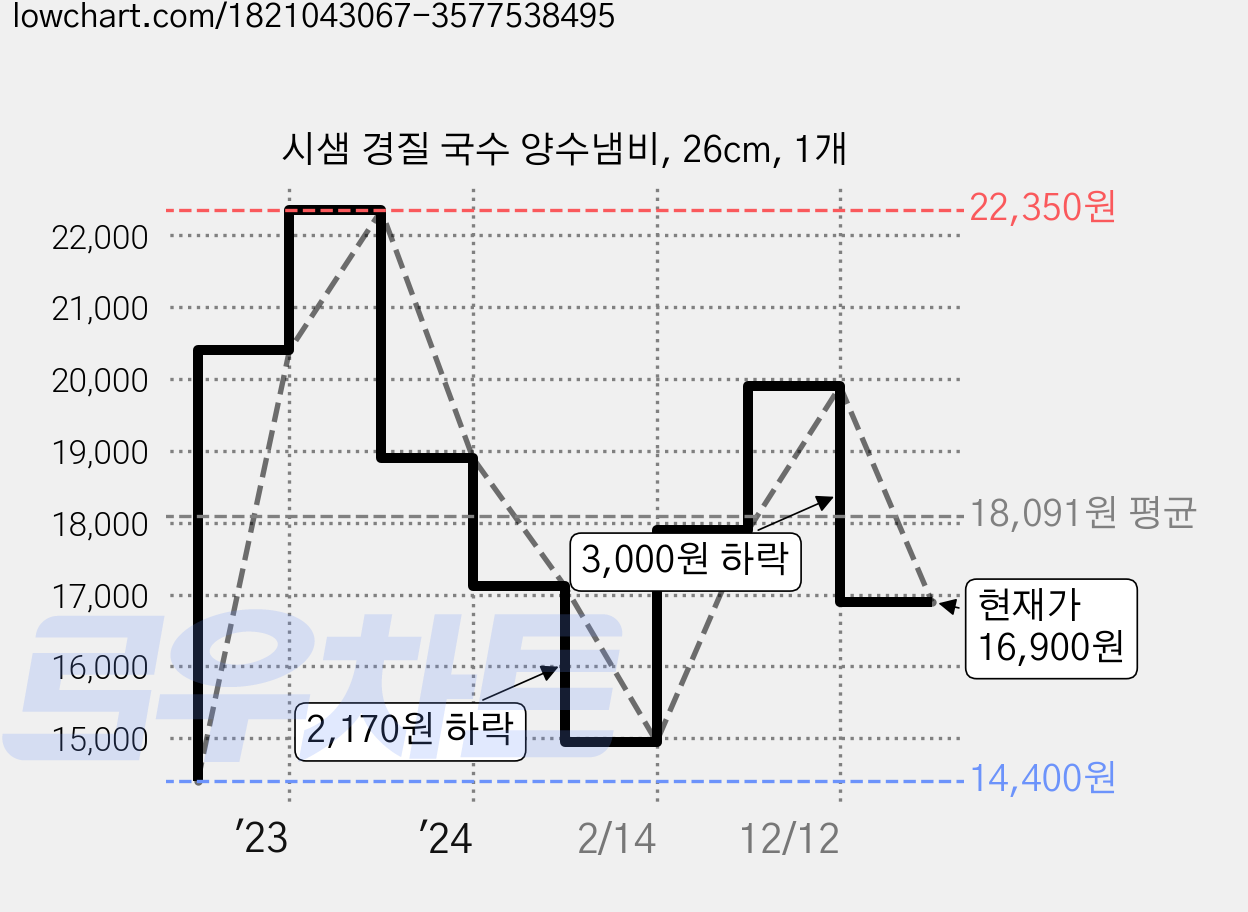 시샘 경질 국수 양수냄비, 26cm, 1개 가격 변동 차트, 현재가 16,900원, 관측 최저가 14,400원