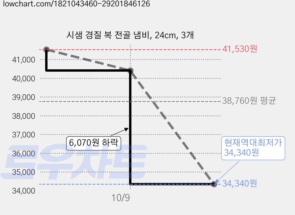 시샘 경질 복 전골 냄비, 24cm, 3개 가격 변동 차트, 현재가 34,340원, 역대최저가
