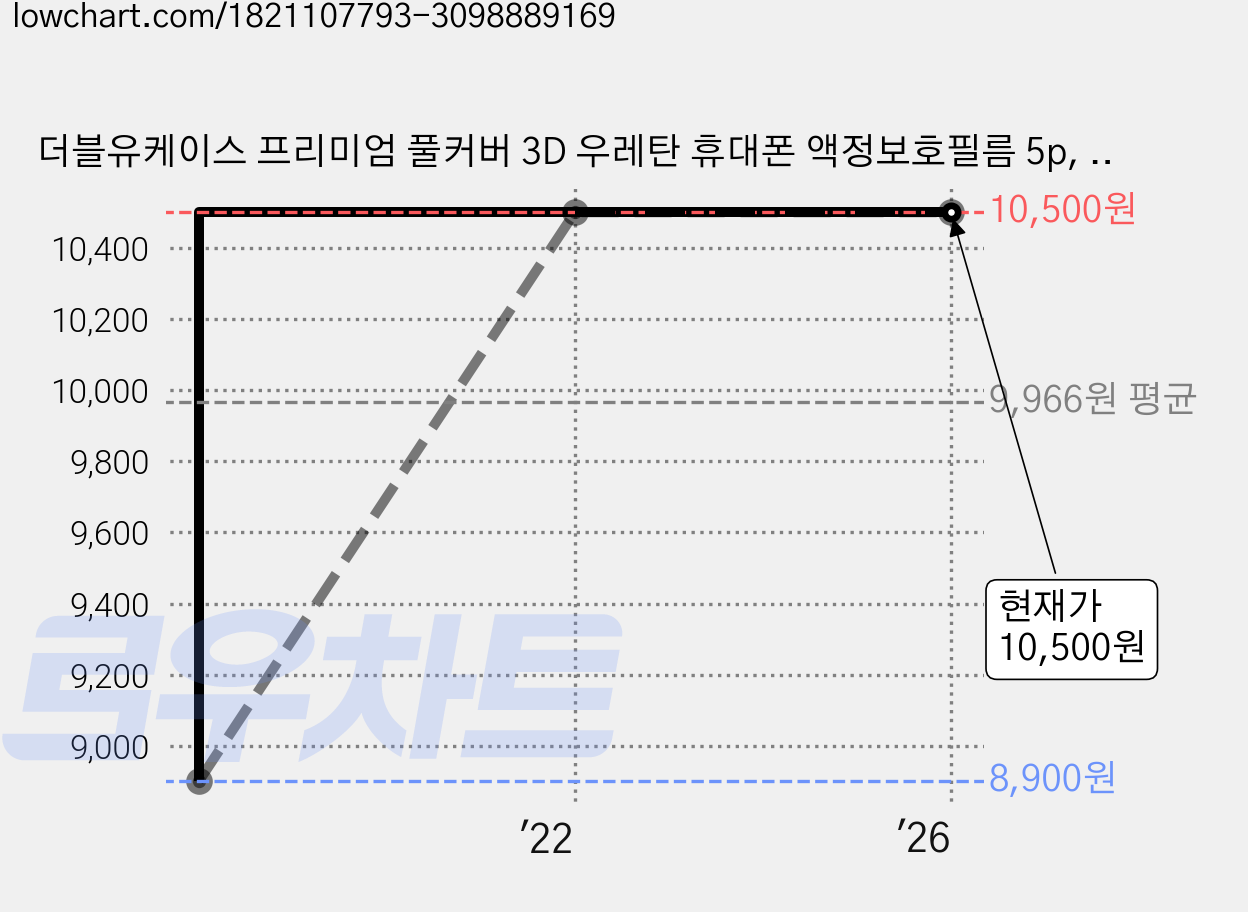 더블유케이스 프리미엄 풀커버 3D 우레탄 휴대폰 액정보호필름 5p, 1세트 가격 변동 차트, 현재가 10,500원, 역대최저가