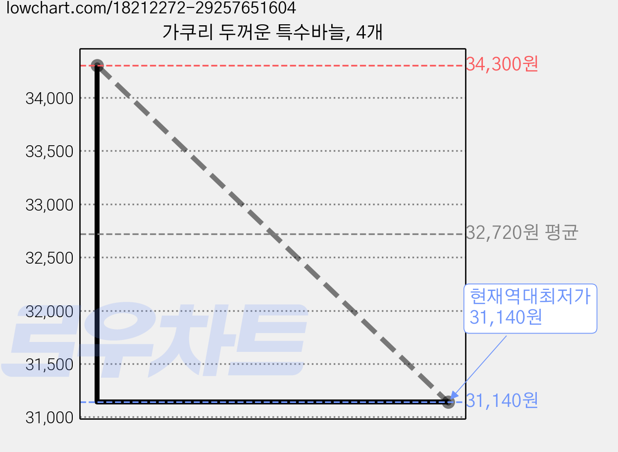 가쿠리 두꺼운 특수바늘, 4개 가격 변동 차트, 현재가 31,140원, 역대최저가